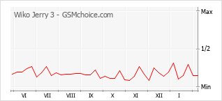 Populariteit van de telefoon: diagram Wiko Jerry 3