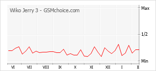 Traçar mudanças de populariedade do telemóvel Wiko Jerry 3