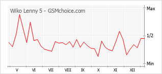 Populariteit van de telefoon: diagram Wiko Lenny 5