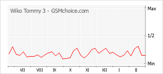 Diagramm der Poplularitätveränderungen von Wiko Tommy 3