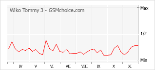 Traçar mudanças de populariedade do telemóvel Wiko Tommy 3