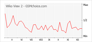 Gráfico de los cambios de popularidad Wiko View 2