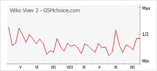 Le graphique de popularité de Wiko View 2