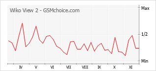 Populariteit van de telefoon: diagram Wiko View 2