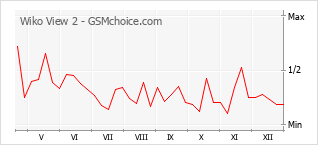 Диаграмма изменений популярности телефона Wiko View 2