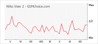 手机声望改变图表 Wiko View 2