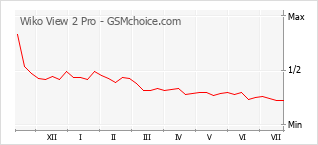 Popularity chart of Wiko View 2 Pro