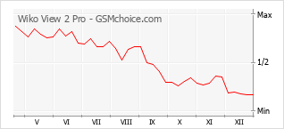 Gráfico de los cambios de popularidad Wiko View 2 Pro