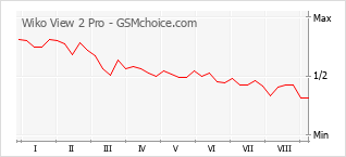 Grafico di modifiche della popolarità del telefono cellulare Wiko View 2 Pro