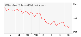 Populariteit van de telefoon: diagram Wiko View 2 Pro