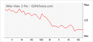 Traçar mudanças de populariedade do telemóvel Wiko View 2 Pro