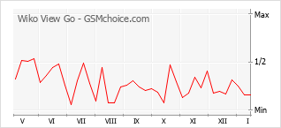 Diagramm der Poplularitätveränderungen von Wiko View Go