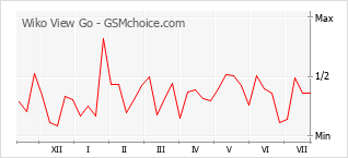 Popularity chart of Wiko View Go