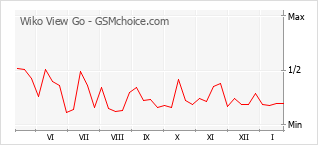 Gráfico de los cambios de popularidad Wiko View Go