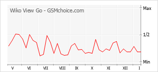 Grafico di modifiche della popolarità del telefono cellulare Wiko View Go