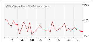 Traçar mudanças de populariedade do telemóvel Wiko View Go