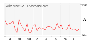Диаграмма изменений популярности телефона Wiko View Go