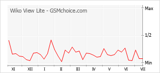 Popularity chart of Wiko View Lite