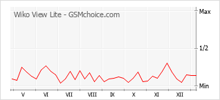 Le graphique de popularité de Wiko View Lite