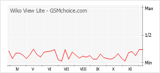 Populariteit van de telefoon: diagram Wiko View Lite