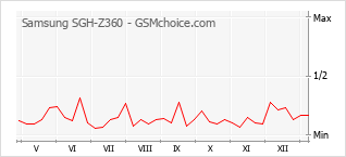 Traçar mudanças de populariedade do telemóvel Samsung SGH-Z360