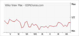 Diagramm der Poplularitätveränderungen von Wiko View Max