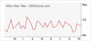Popularity chart of Wiko View Max