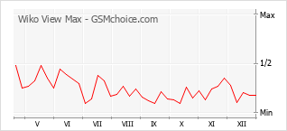 Gráfico de los cambios de popularidad Wiko View Max
