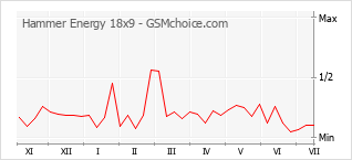 Gráfico de los cambios de popularidad Hammer Energy 18x9