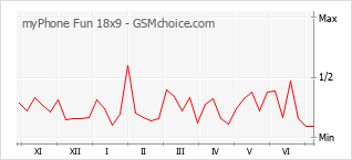 Popularity chart of myPhone Fun 18x9