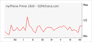 Popularity chart of myPhone Prime 18x9