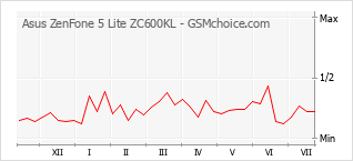 Popularity chart of Asus ZenFone 5 Lite ZC600KL