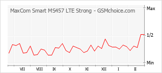 Gráfico de los cambios de popularidad MaxCom Smart MS457 LTE Strong
