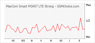 Traçar mudanças de populariedade do telemóvel MaxCom Smart MS457 LTE Strong