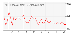 Popularity chart of ZTE Blade A6 Max