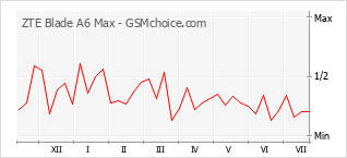 Gráfico de los cambios de popularidad ZTE Blade A6 Max
