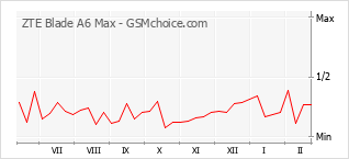 Le graphique de popularité de ZTE Blade A6 Max