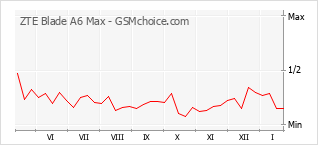 Grafico di modifiche della popolarità del telefono cellulare ZTE Blade A6 Max