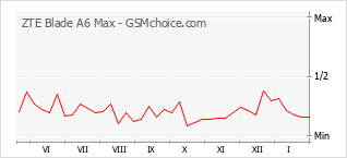 Populariteit van de telefoon: diagram ZTE Blade A6 Max