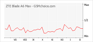 Диаграмма изменений популярности телефона ZTE Blade A6 Max
