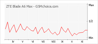 手機聲望改變圖表 ZTE Blade A6 Max