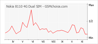 Diagramm der Poplularitätveränderungen von Nokia 8110 4G Dual SIM