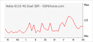 Popularity chart of Nokia 8110 4G Dual SIM
