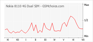 Le graphique de popularité de Nokia 8110 4G Dual SIM