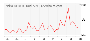 Grafico di modifiche della popolarità del telefono cellulare Nokia 8110 4G Dual SIM