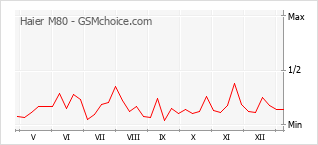 Diagramm der Poplularitätveränderungen von Haier M80