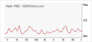 Popularity chart of Haier M80