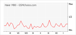 Populariteit van de telefoon: diagram Haier M80