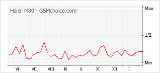 Traçar mudanças de populariedade do telemóvel Haier M80