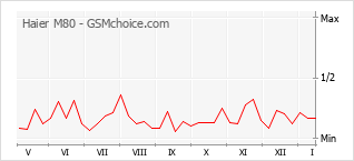 Диаграмма изменений популярности телефона Haier M80